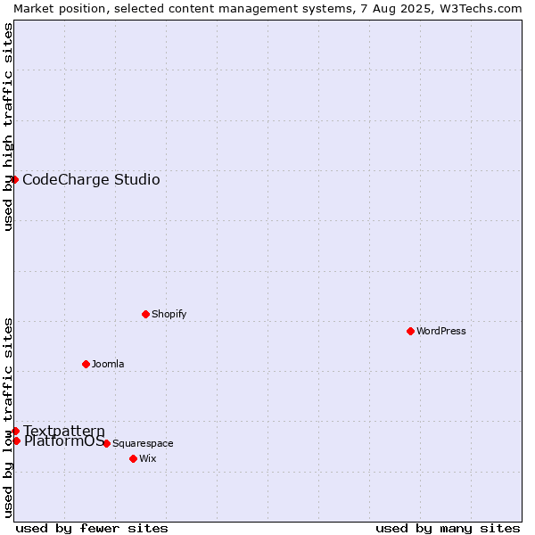 Market position of PlatformOS vs. Textpattern vs. CodeCharge Studio