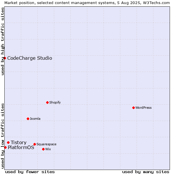 Market position of Tistory vs. PlatformOS vs. CodeCharge Studio