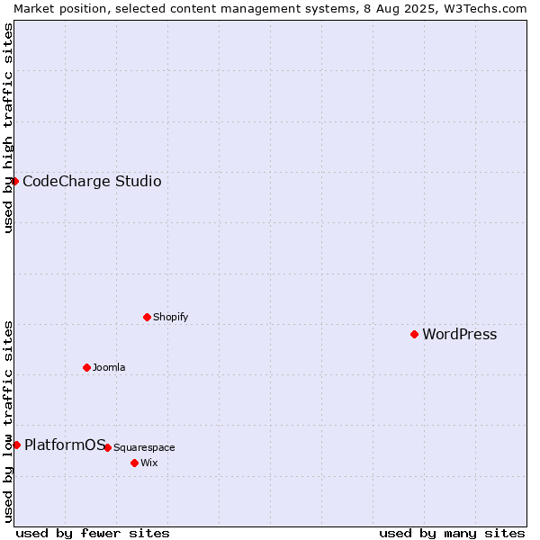 Market position of WordPress vs. PlatformOS vs. CodeCharge Studio