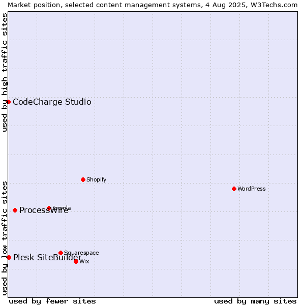 Market position of ProcessWire vs. Plesk SiteBuilder vs. CodeCharge Studio