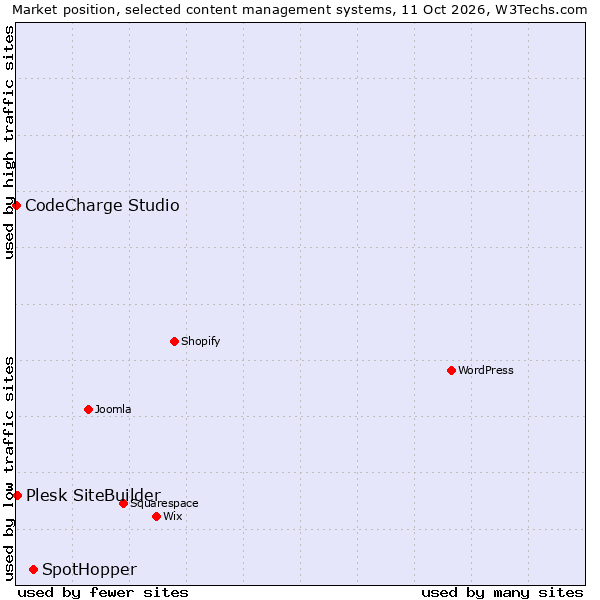 Market position of SpotHopper vs. Plesk SiteBuilder vs. CodeCharge Studio