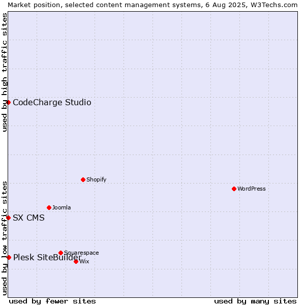 Market position of Plesk SiteBuilder vs. CodeCharge Studio vs. SX CMS