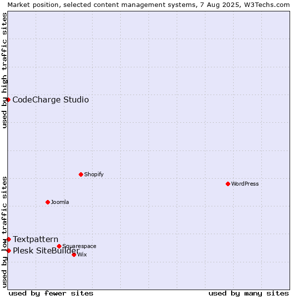 Market position of Textpattern vs. Plesk SiteBuilder vs. CodeCharge Studio