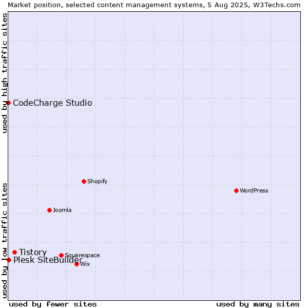 Market position of Tistory vs. Plesk SiteBuilder vs. CodeCharge Studio