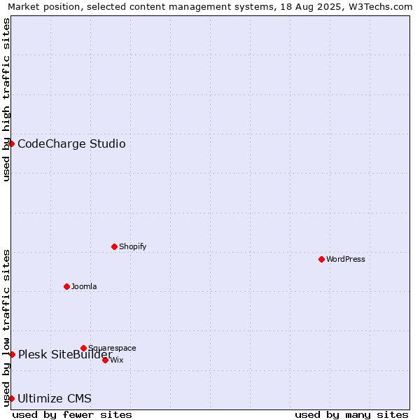 Market position of Plesk SiteBuilder vs. CodeCharge Studio vs. Ultimize CMS