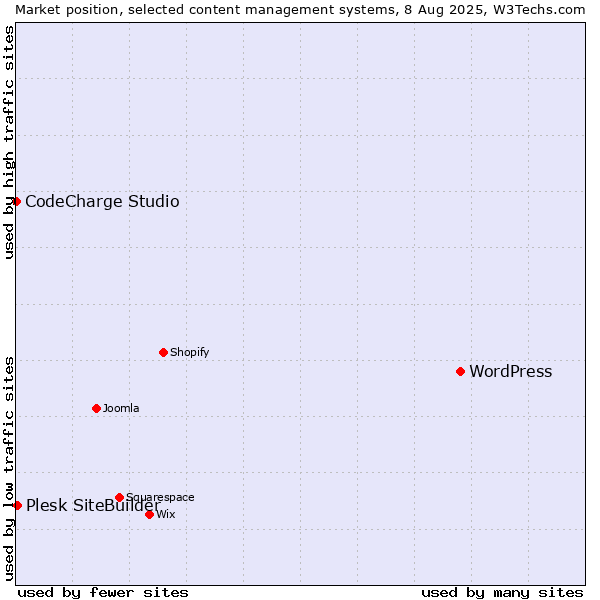 Market position of WordPress vs. Plesk SiteBuilder vs. CodeCharge Studio