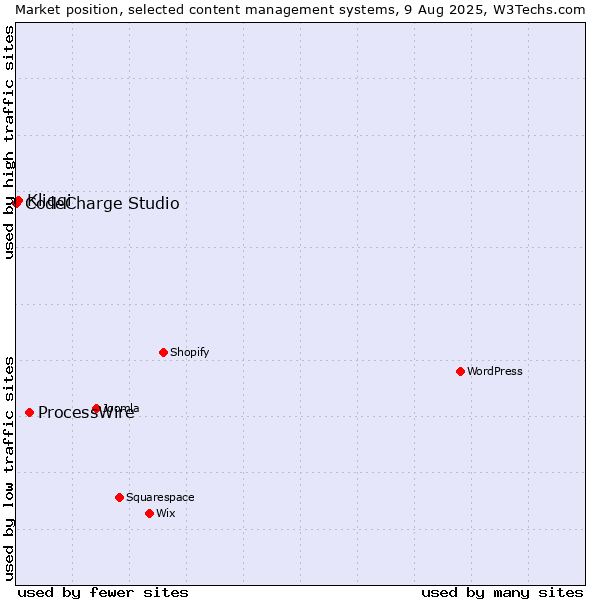 Market position of ProcessWire vs. Kliqqi vs. CodeCharge Studio