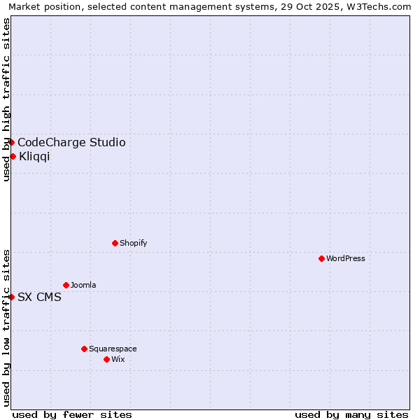 Market position of Kliqqi vs. CodeCharge Studio vs. SX CMS