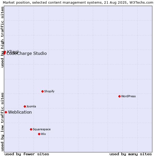 Market position of Weblication vs. Kliqqi vs. CodeCharge Studio