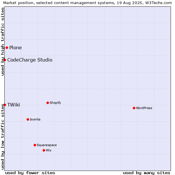 Market position of Plone vs. CodeCharge Studio vs. TWiki