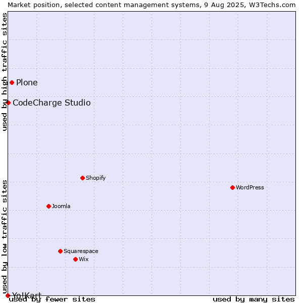 Market position of Plone vs. CodeCharge Studio vs. Yo!Kart