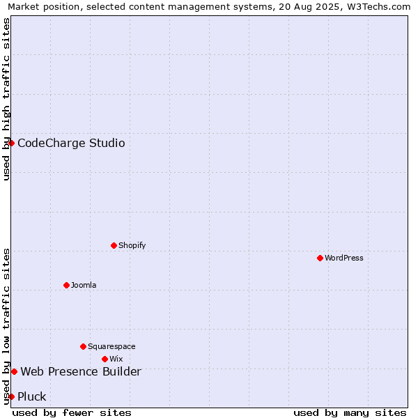 Market position of Web Presence Builder vs. CodeCharge Studio vs. Pluck