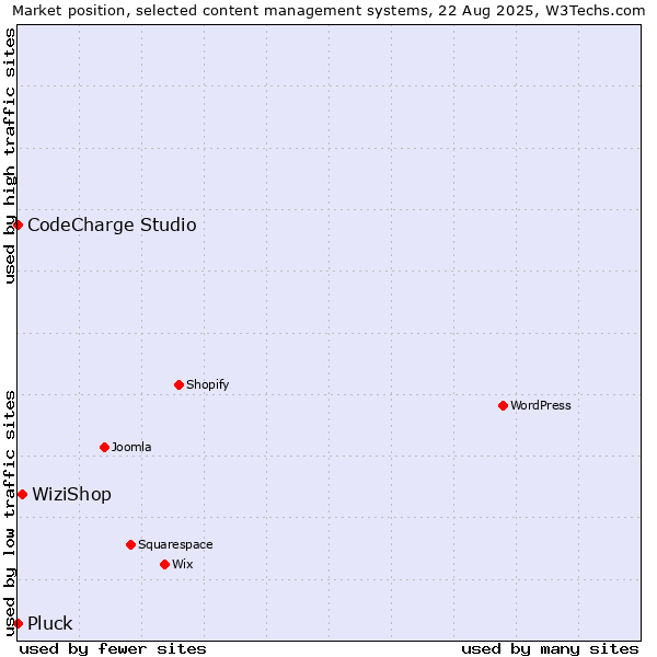 Market position of WiziShop vs. CodeCharge Studio vs. Pluck