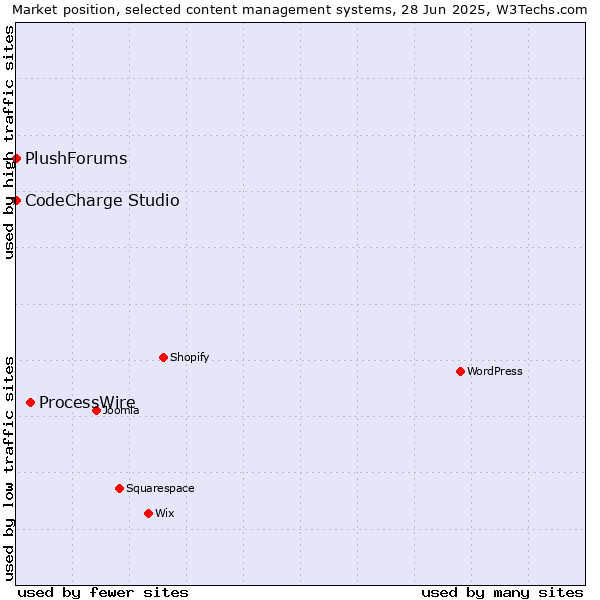 Market position of ProcessWire vs. CodeCharge Studio vs. PlushForums