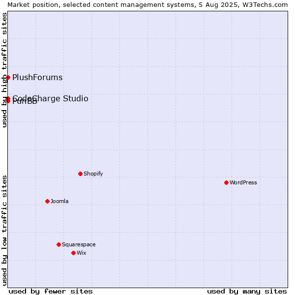 Market position of CodeCharge Studio vs. PunBB vs. PlushForums
