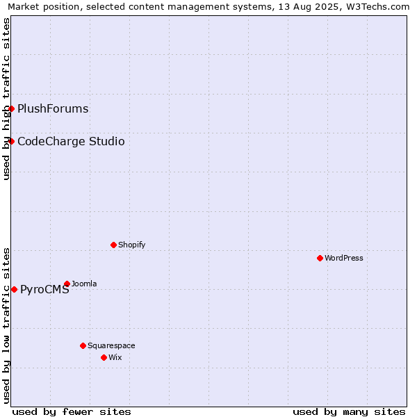Market position of PyroCMS vs. CodeCharge Studio vs. PlushForums