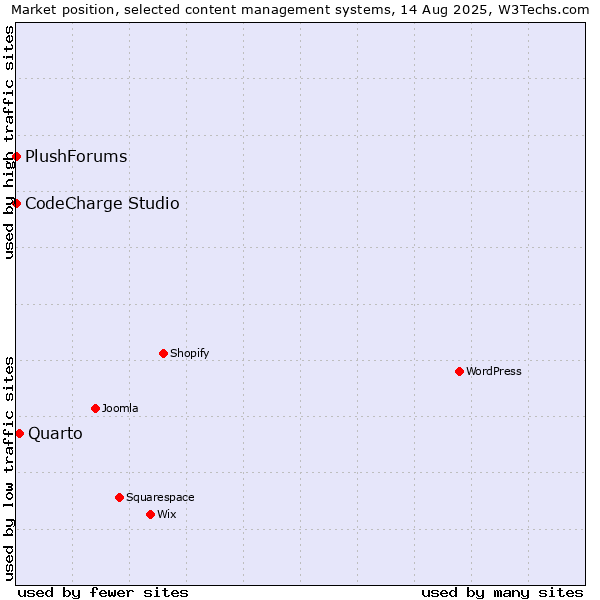 Market position of Quarto vs. CodeCharge Studio vs. PlushForums