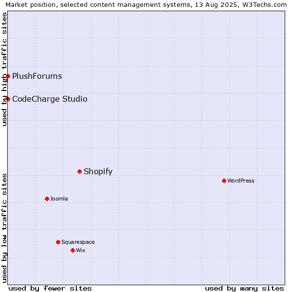 Market position of Shopify vs. CodeCharge Studio vs. PlushForums