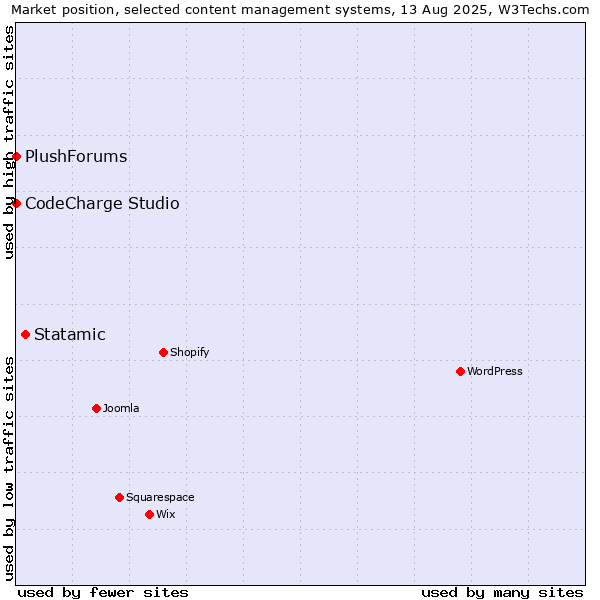 Market position of Statamic vs. CodeCharge Studio vs. PlushForums