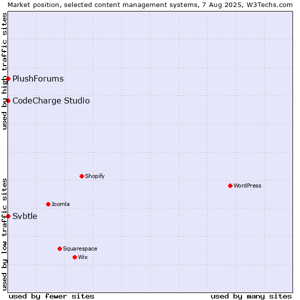 Market position of CodeCharge Studio vs. Svbtle vs. PlushForums