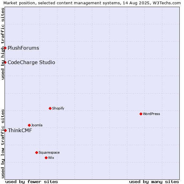 Market position of ThinkCMF vs. CodeCharge Studio vs. PlushForums