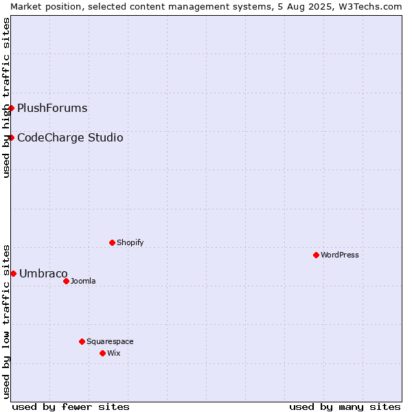 Market position of Umbraco vs. CodeCharge Studio vs. PlushForums