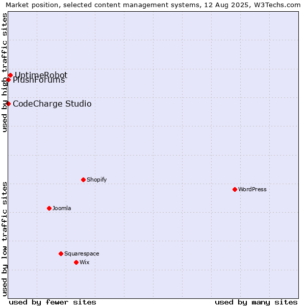 Market position of UptimeRobot vs. CodeCharge Studio vs. PlushForums