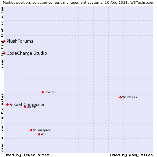Market position of Visual Composer vs. CodeCharge Studio vs. PlushForums
