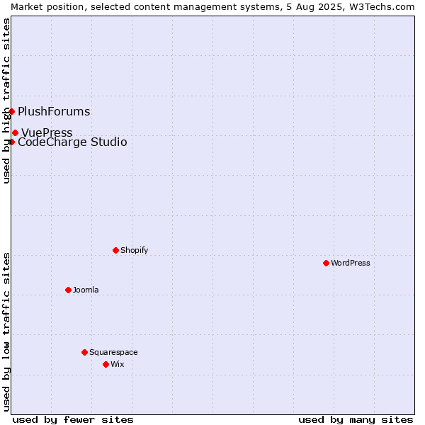 Market position of VuePress vs. CodeCharge Studio vs. PlushForums