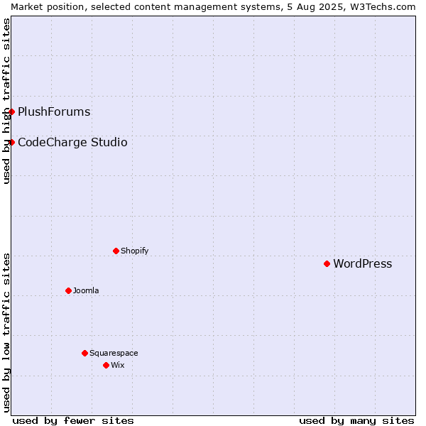 Market position of WordPress vs. CodeCharge Studio vs. PlushForums