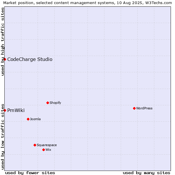 Market position of CodeCharge Studio vs. PmWiki