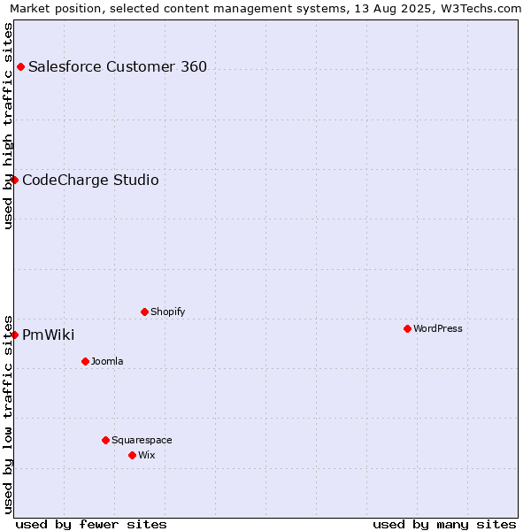 Market position of Salesforce Customer 360 vs. CodeCharge Studio vs. PmWiki