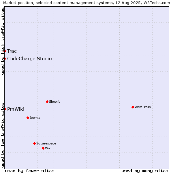 Market position of CodeCharge Studio vs. Trac vs. PmWiki