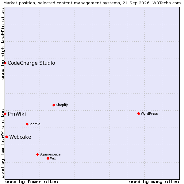 Market position of Webcake vs. CodeCharge Studio vs. PmWiki