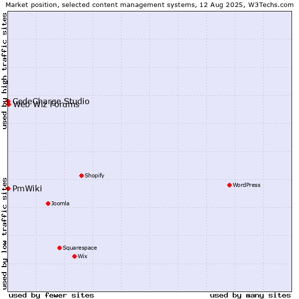 Market position of Web Wiz Forums vs. CodeCharge Studio vs. PmWiki