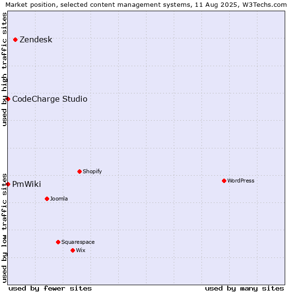 Market position of Zendesk vs. CodeCharge Studio vs. PmWiki