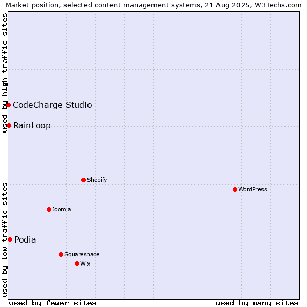 Market position of Podia vs. RainLoop vs. CodeCharge Studio