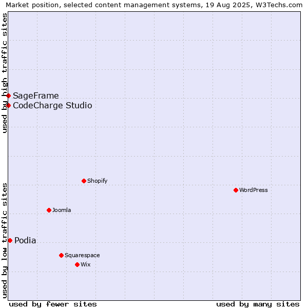 Market position of Podia vs. CodeCharge Studio vs. SageFrame