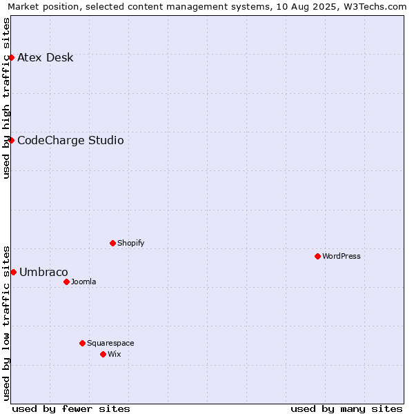 Market position of Umbraco vs. CodeCharge Studio vs. Atex Content Engine