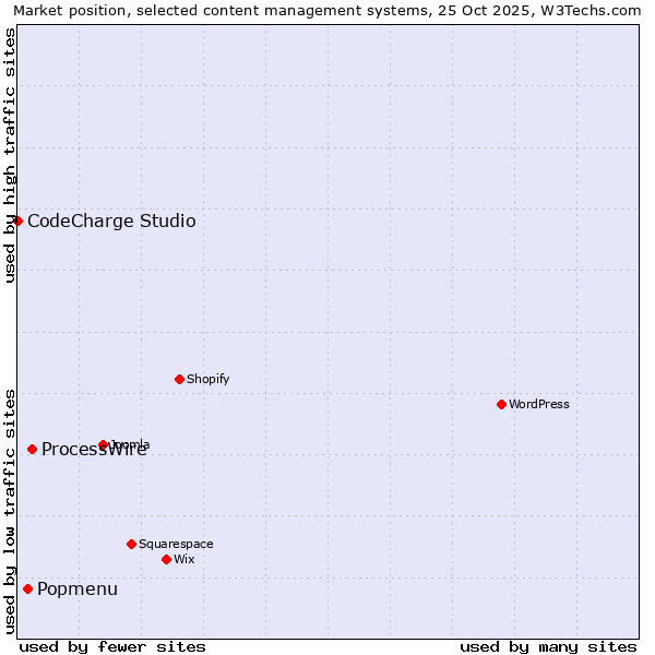Market position of ProcessWire vs. Popmenu vs. CodeCharge Studio
