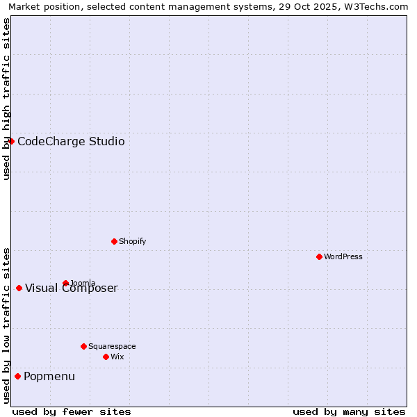 Market position of Visual Composer vs. Popmenu vs. CodeCharge Studio
