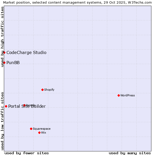 Market position of Portal Site Builder vs. CodeCharge Studio vs. PunBB