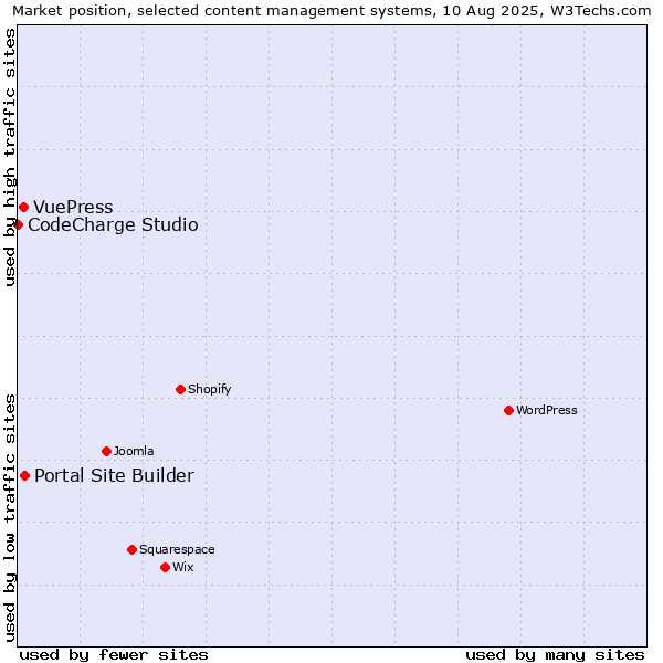 Market position of Portal Site Builder vs. VuePress vs. CodeCharge Studio