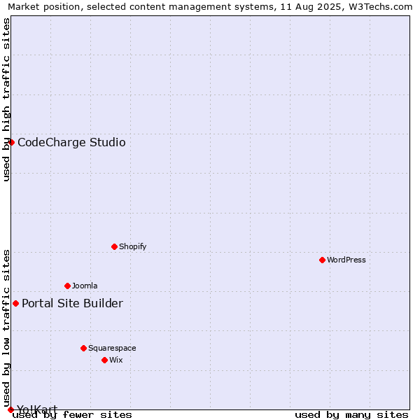 Market position of Portal Site Builder vs. CodeCharge Studio vs. Yo!Kart