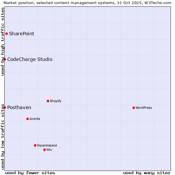 Market position of SharePoint vs. CodeCharge Studio vs. Posthaven