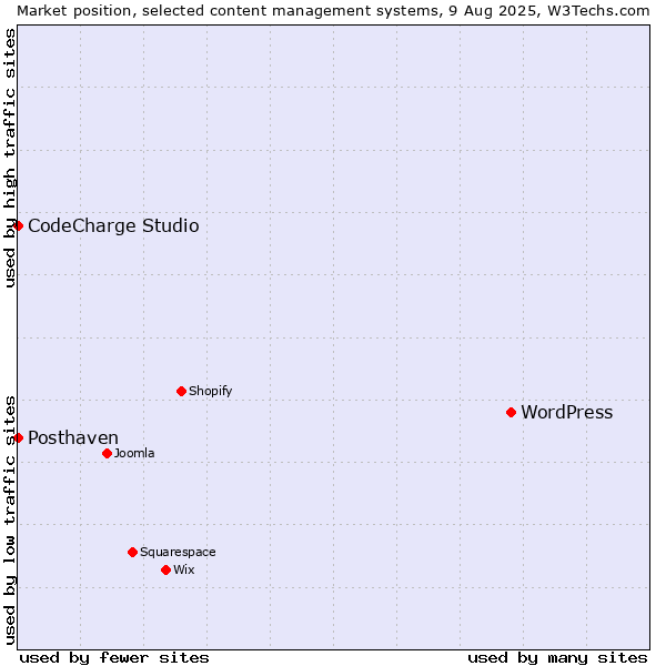 Market position of WordPress vs. CodeCharge Studio vs. Posthaven