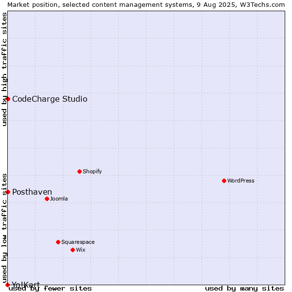 Market position of CodeCharge Studio vs. Posthaven vs. Yo!Kart