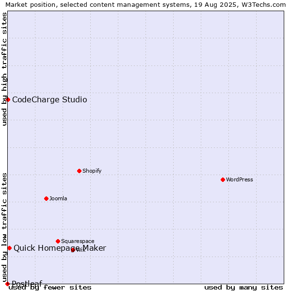 Market position of Quick Homepage Maker vs. CodeCharge Studio vs. Postleaf