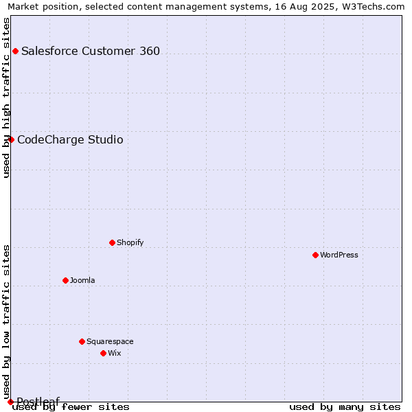 Market position of Salesforce Customer 360 vs. CodeCharge Studio vs. Postleaf