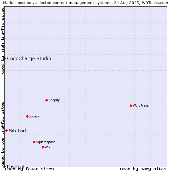 Market position of SitePad vs. CodeCharge Studio vs. Postleaf